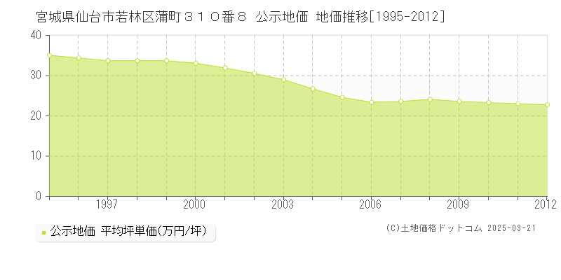宮城県仙台市若林区蒲町３１０番８ 公示地価 地価推移[1995-2012]