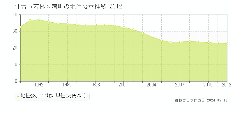 仙台市若林区蒲町の地価公示推移グラフ 
