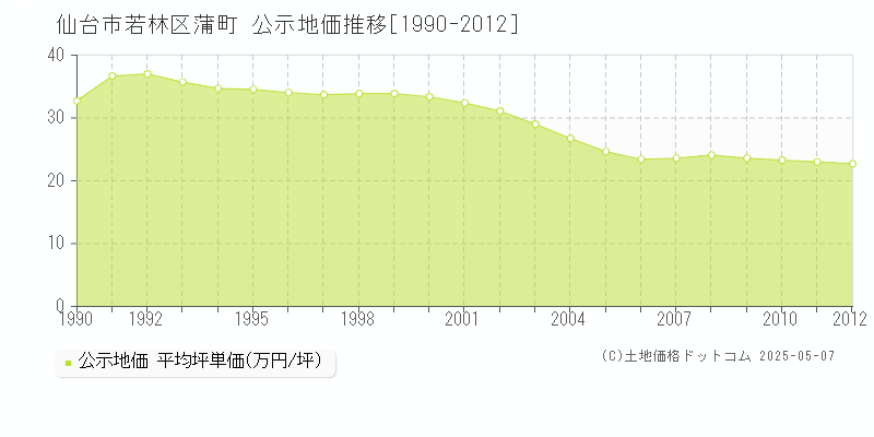 蒲町(仙台市若林区)の公示地価推移グラフ(坪単価)[1990-2012年]