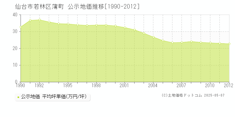 仙台市若林区蒲町の地価公示推移グラフ 