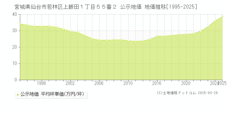宮城県仙台市若林区上飯田１丁目５５番２ 公示地価 地価推移[1995-2025]