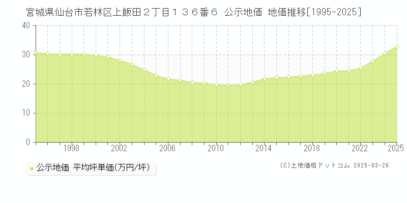 宮城県仙台市若林区上飯田２丁目１３６番６ 公示地価 地価推移[1995-2025]