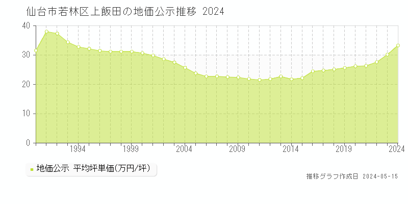 仙台市若林区上飯田の地価公示推移グラフ 