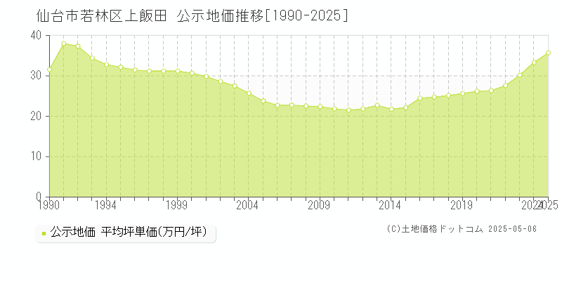 上飯田(仙台市若林区)の公示地価推移グラフ(坪単価)[1990-2025年]