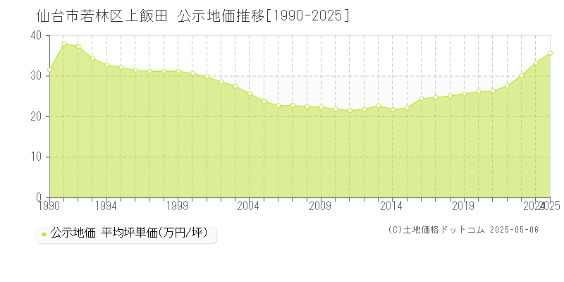 仙台市若林区上飯田の地価公示推移グラフ 