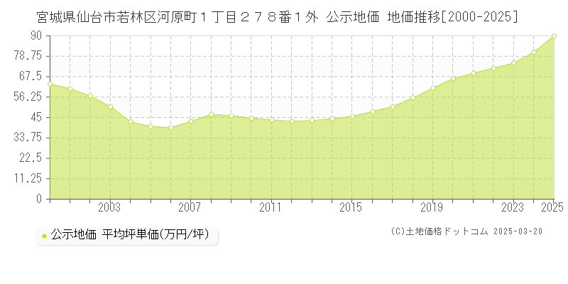 宮城県仙台市若林区河原町１丁目２７８番１外 公示地価 地価推移[2000-2025]