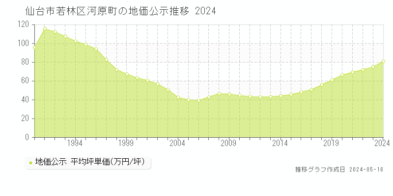 仙台市若林区河原町の地価公示推移グラフ 
