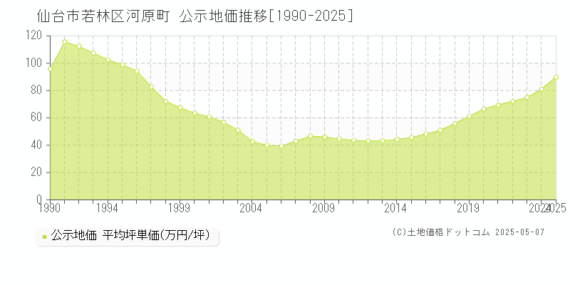 河原町(仙台市若林区)の公示地価推移グラフ(坪単価)[1990-2025年]