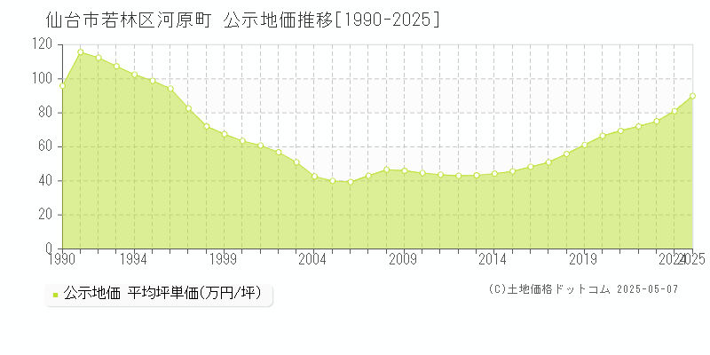 仙台市若林区河原町の地価公示推移グラフ 