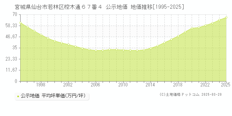 宮城県仙台市若林区椌木通６７番４ 公示地価 地価推移[1995-2025]