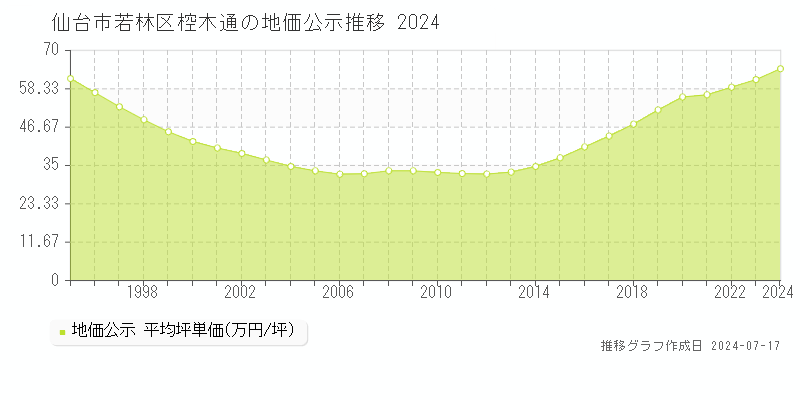 仙台市若林区椌木通の地価公示推移グラフ 