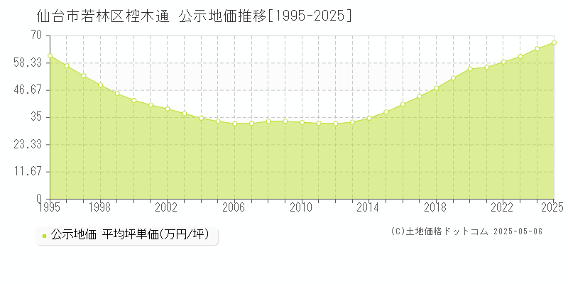 椌木通(仙台市若林区)の公示地価推移グラフ(坪単価)[1995-2025年]