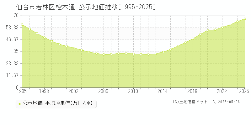 仙台市若林区椌木通の地価公示推移グラフ 