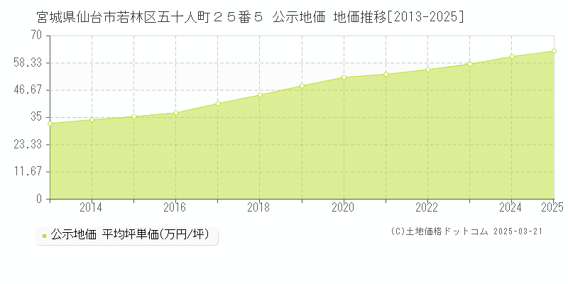 宮城県仙台市若林区五十人町２５番５ 公示地価 地価推移[2013-2025]