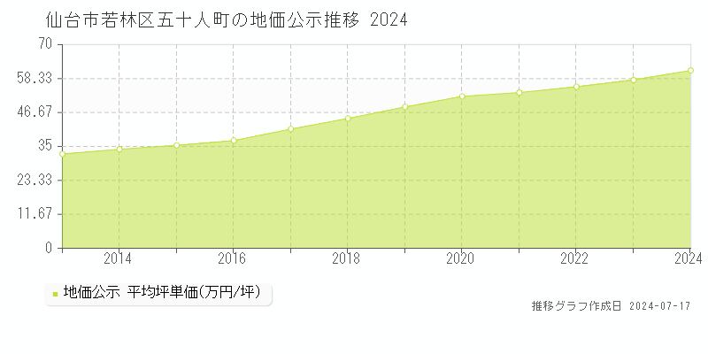 仙台市若林区五十人町の地価公示推移グラフ 