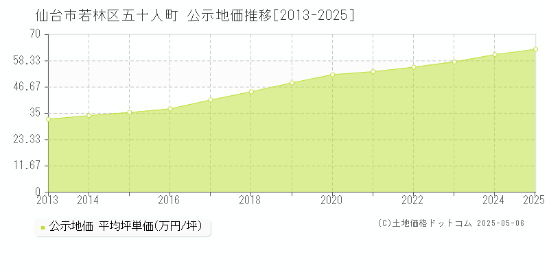 五十人町(仙台市若林区)の公示地価推移グラフ(坪単価)[2013-2025年]