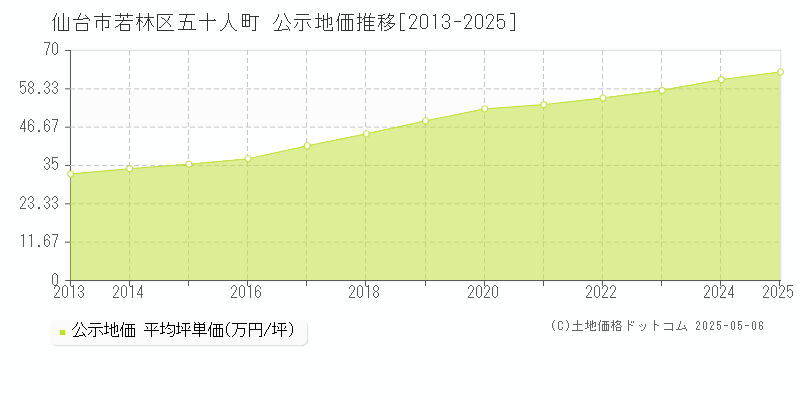 仙台市若林区五十人町の地価公示推移グラフ 