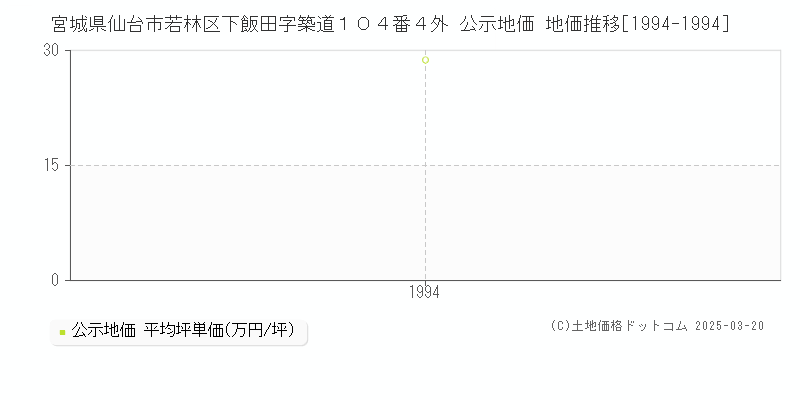 宮城県仙台市若林区下飯田字築道１０４番４外 公示地価 地価推移[1994-1994]