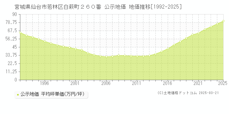 宮城県仙台市若林区白萩町２６０番 公示地価 地価推移[1992-2025]