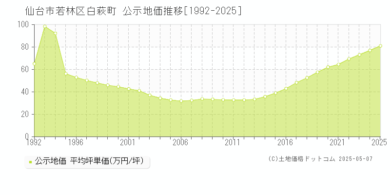 白萩町(仙台市若林区)の公示地価推移グラフ(坪単価)[1992-2025年]