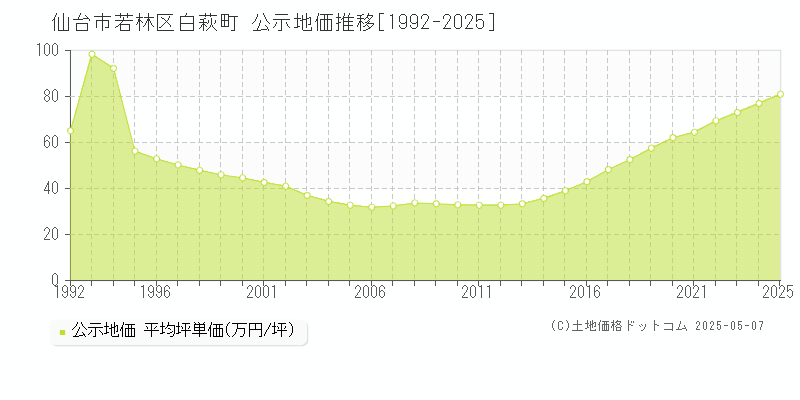 仙台市若林区白萩町の地価公示推移グラフ 