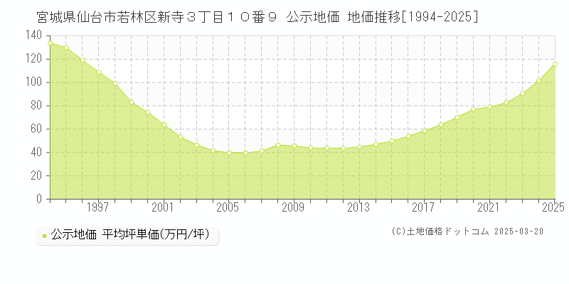 宮城県仙台市若林区新寺３丁目１０番９ 公示地価 地価推移[1994-2025]