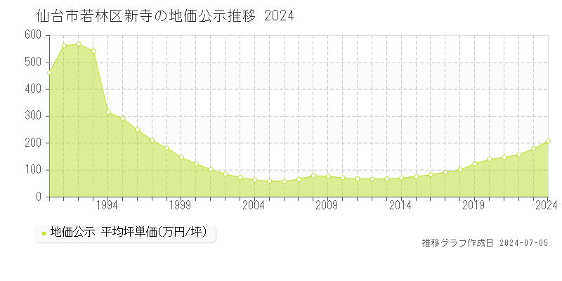 仙台市若林区新寺の地価公示推移グラフ 