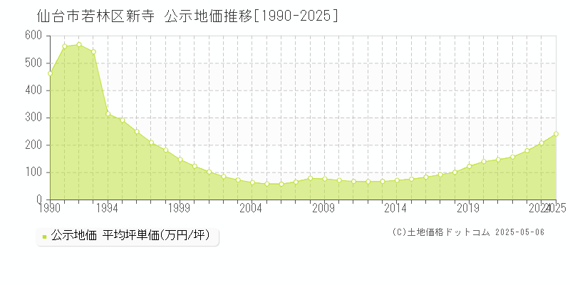 新寺(仙台市若林区)の公示地価推移グラフ(坪単価)[1990-2025年]