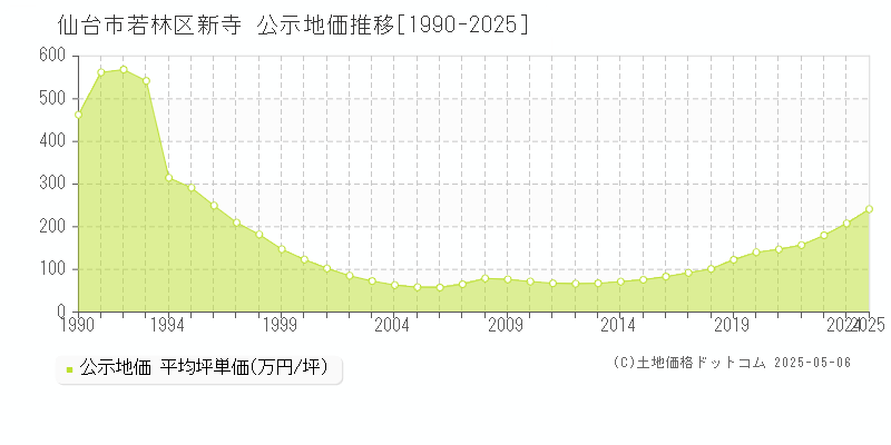 仙台市若林区新寺の地価公示推移グラフ 