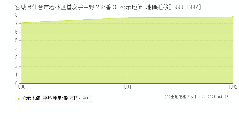 宮城県仙台市若林区種次字中野２２番３ 公示地価 地価推移[1990-1992]
