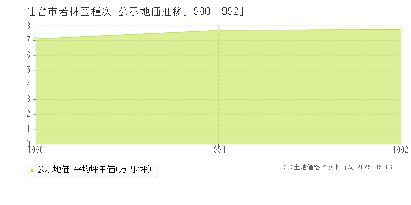 種次(仙台市若林区)の公示地価推移グラフ(坪単価)[1990-1992年]