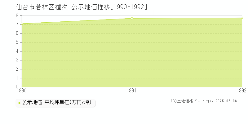 仙台市若林区種次の地価公示推移グラフ 