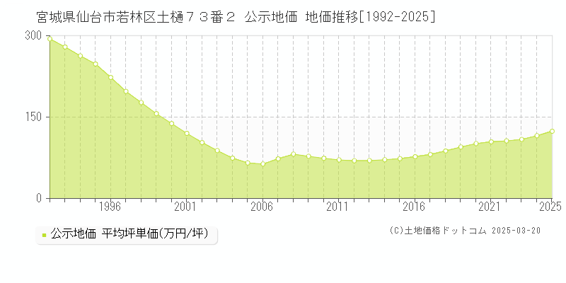 宮城県仙台市若林区土樋７３番２ 公示地価 地価推移[1992-2025]