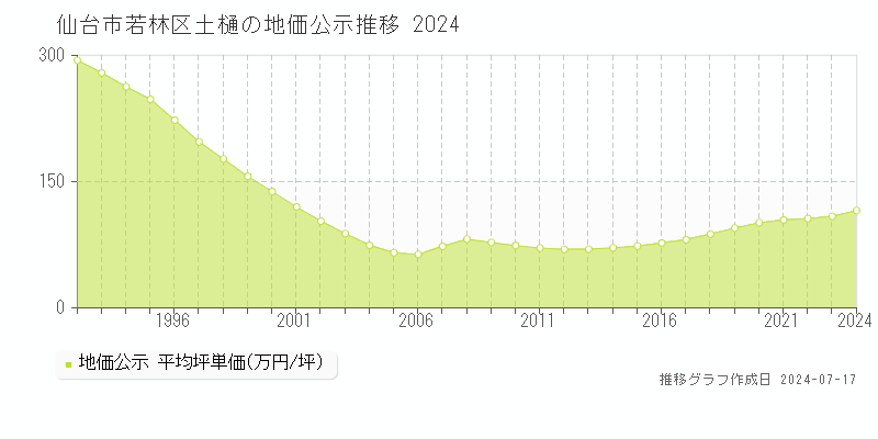 仙台市若林区土樋の地価公示推移グラフ 