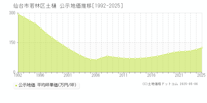 土樋(仙台市若林区)の公示地価推移グラフ(坪単価)[1992-2025年]