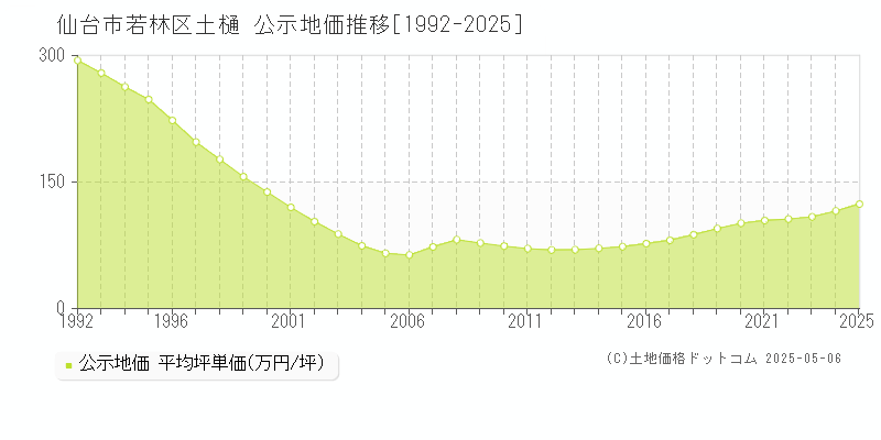 仙台市若林区土樋の地価公示推移グラフ 