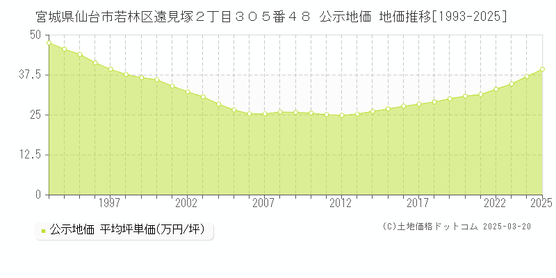 宮城県仙台市若林区遠見塚２丁目３０５番４８ 公示地価 地価推移[1993-2025]