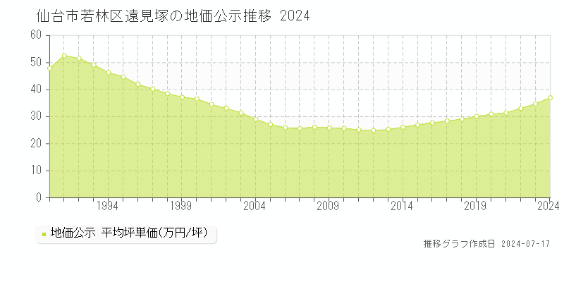 仙台市若林区遠見塚の地価公示推移グラフ 