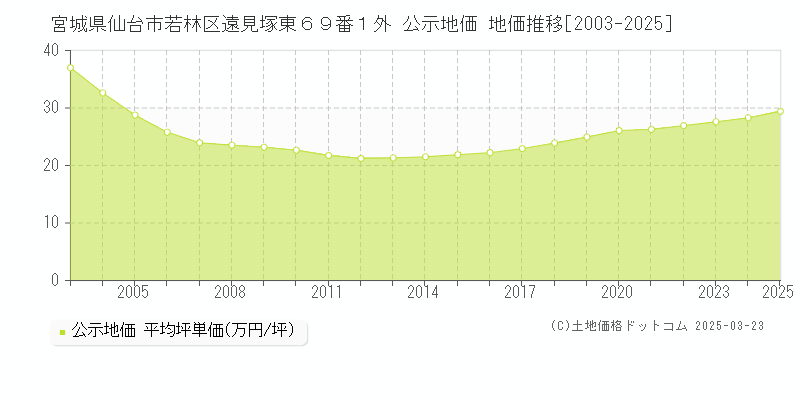 宮城県仙台市若林区遠見塚東６９番１外 公示地価 地価推移[2003-2025]