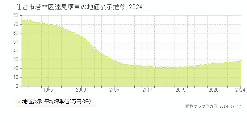 仙台市若林区遠見塚東の地価公示推移グラフ 