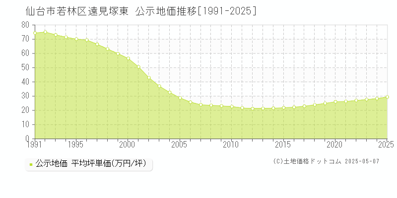 遠見塚東(仙台市若林区)の公示地価推移グラフ(坪単価)[1991-2025年]