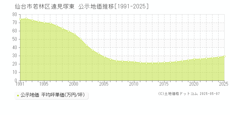 仙台市若林区遠見塚東の地価公示推移グラフ 