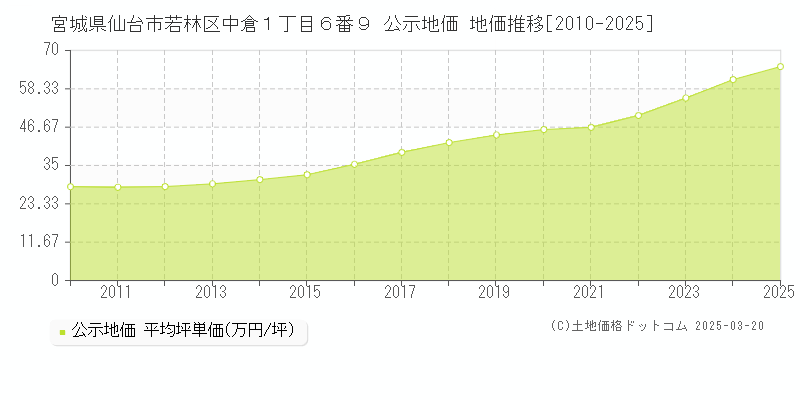 宮城県仙台市若林区中倉１丁目６番９ 公示地価 地価推移[2010-2025]