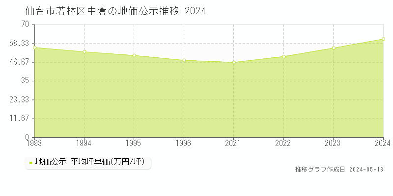 仙台市若林区中倉の地価公示推移グラフ 