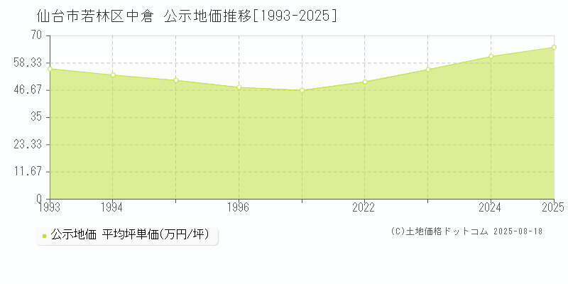 中倉(仙台市若林区)の公示地価推移グラフ(坪単価)[1993-2025年]
