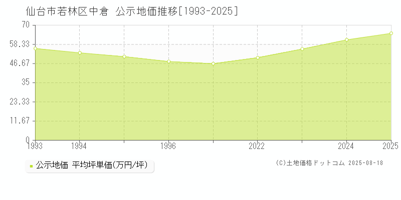 仙台市若林区中倉の地価公示推移グラフ 