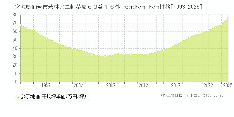 宮城県仙台市若林区二軒茶屋６３番１６外 公示地価 地価推移[1993-2025]
