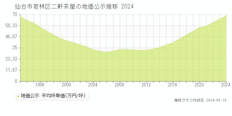 仙台市若林区二軒茶屋の地価公示推移グラフ 