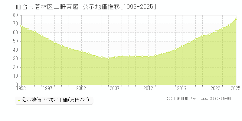 二軒茶屋(仙台市若林区)の公示地価推移グラフ(坪単価)[1993-2025年]
