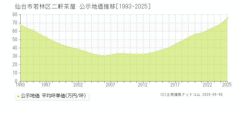 仙台市若林区二軒茶屋の地価公示推移グラフ 